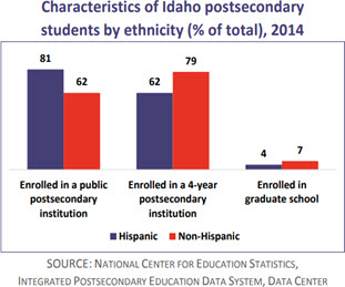 Idaho postsecondary students by ethnicity